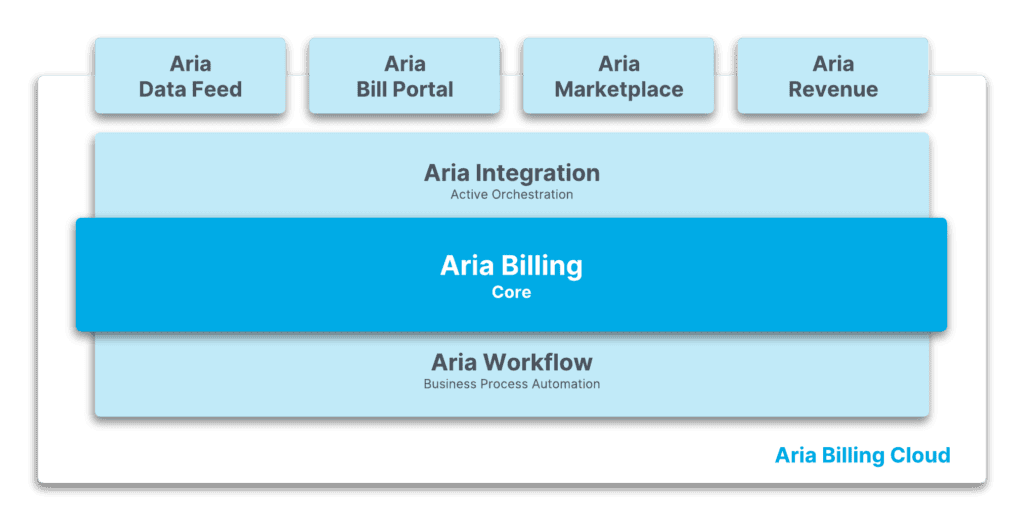 Aria Billing Cloud Taxonomy