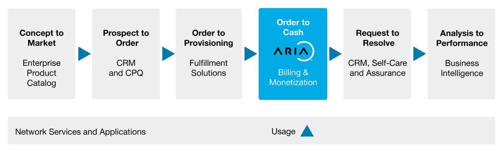 Aria Systems Order to Cash