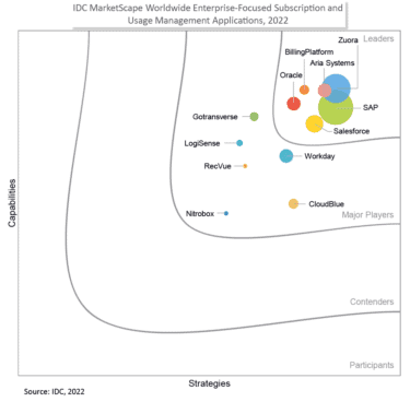 IDC MarketScape