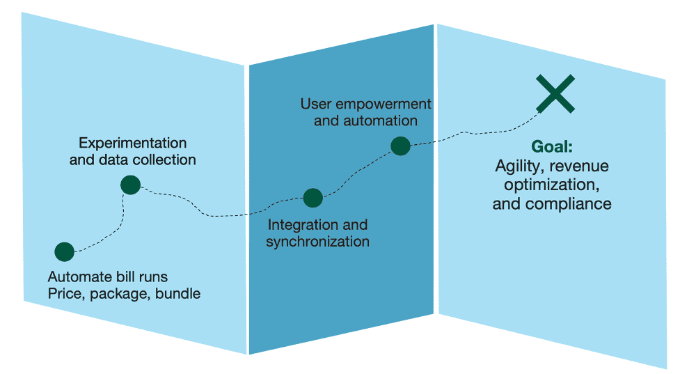 Digital transformation goals