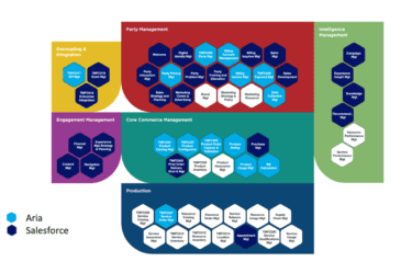 Aria and Salesforce ODA Map