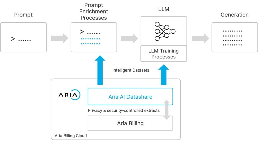 Aria AI Datashare is designed to enrich Generative AI systems with contextual billing data.