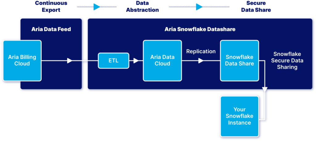 Aria Snowflake Datashare