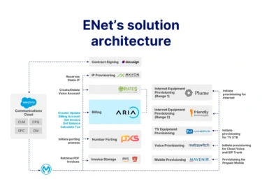 Enet's Solution Architecture