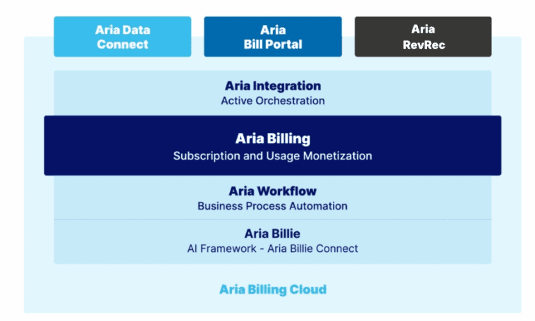 Platform Overview - Aria Systems