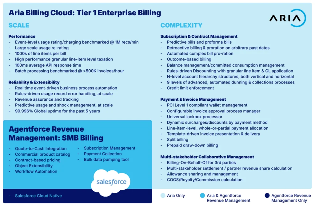 Aria Billing Cloud Agentforce Revenue Management