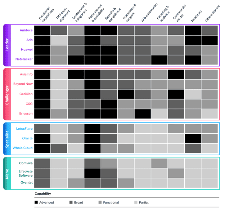 Chart from Omdia's 2025 Telecom Billing Market Radar showing Aria Systems among the Leaders.