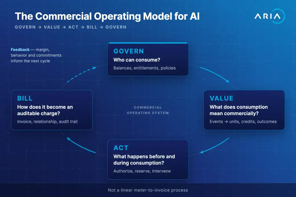 Circular diagram showing Govern, Value, Act and Bill connected in a continuous commercial loop for AI monetization.